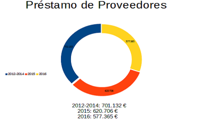 Préstamo de proveedores, Ayuntamiento de Sax