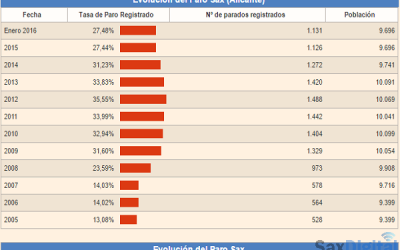 Sax 1.121 parados, 14 menos que el mes anterior